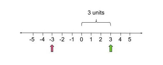 A number line with a pink arrow pointing to -3 and a green arrow pointing to 3. There are 3 units between 0 and 3.