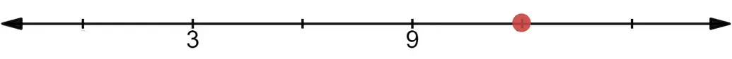 The points 3 and 9 are shown on a number line. 9 is two ticks to the right of 3. There is a dot one tick to the right of 9.