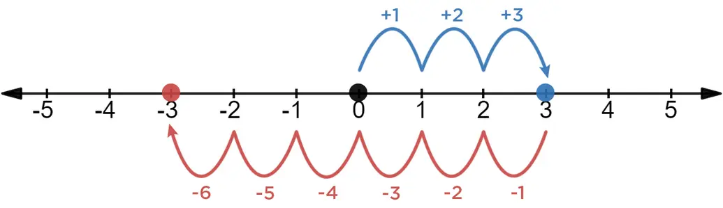 The move to the right takes us from 0 to 3. The move to the left takes us from 3 to -3.