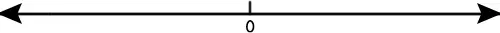 A number line with zero in the middle.