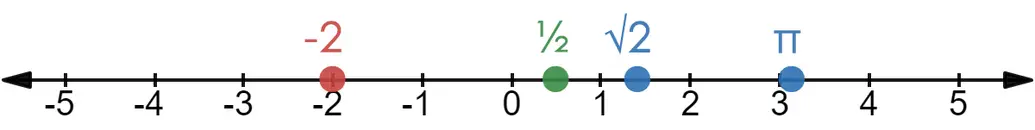 The number line with -2, 1/2, square root of 2, and pi.