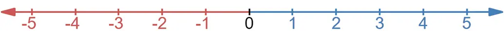 Number line from -5 to 5