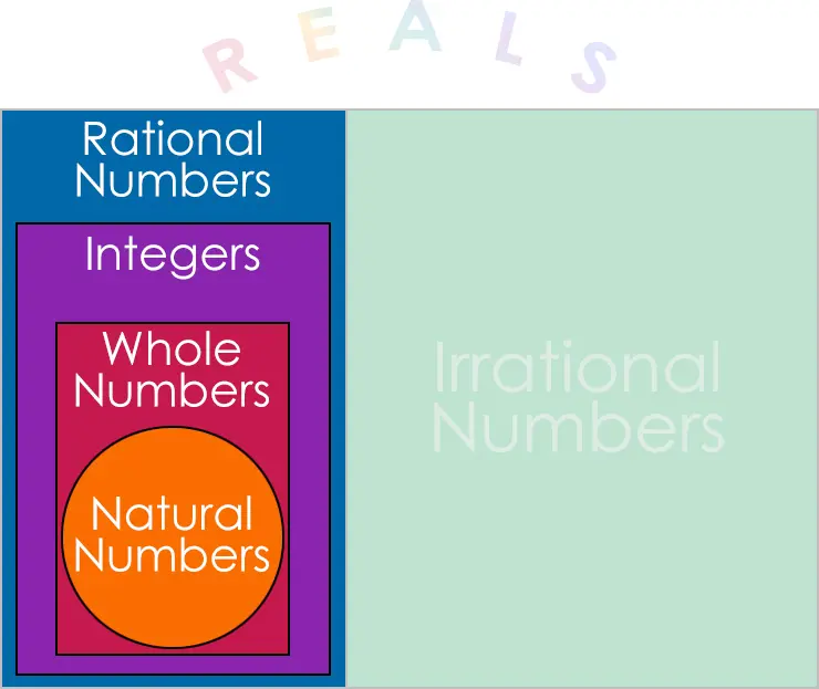 The real numbers hold the irrational numbers, the rational numbers, integers, the whole numbers, and the natural numbers.
