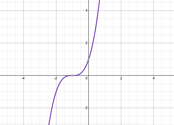 Graph of f(x)=\left(x+1\right)^{3}