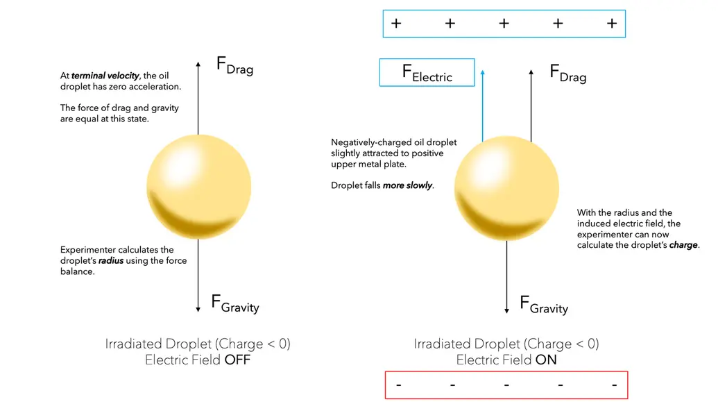 oil droplet free body diagram with and without induced electric field