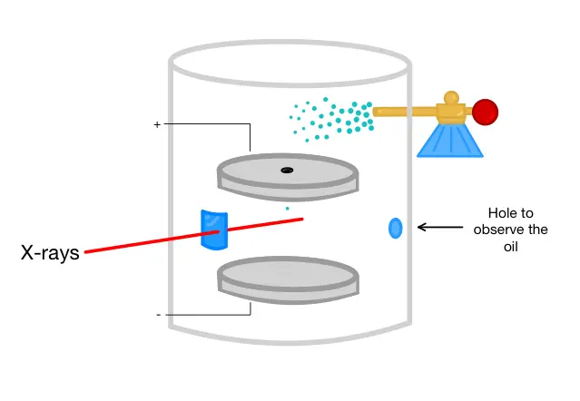 Oil Drop Experiment Apparatus 