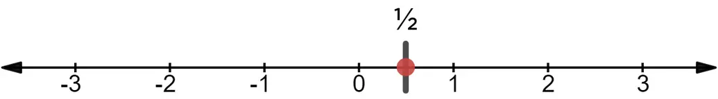The point 1/2 on the number line.