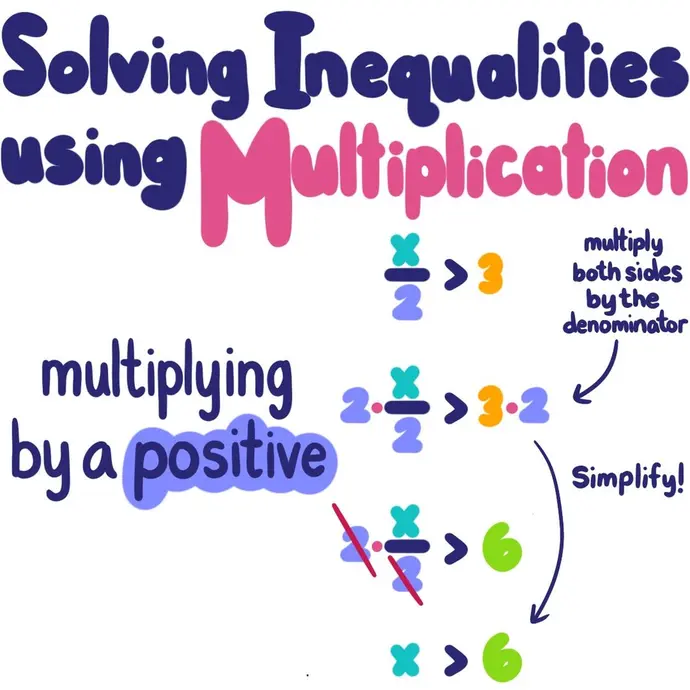 Solving Inequalities Using Multiplication: Multiplying by a positive. x/2 > 3, 2*x/2 > 3*2, x>6