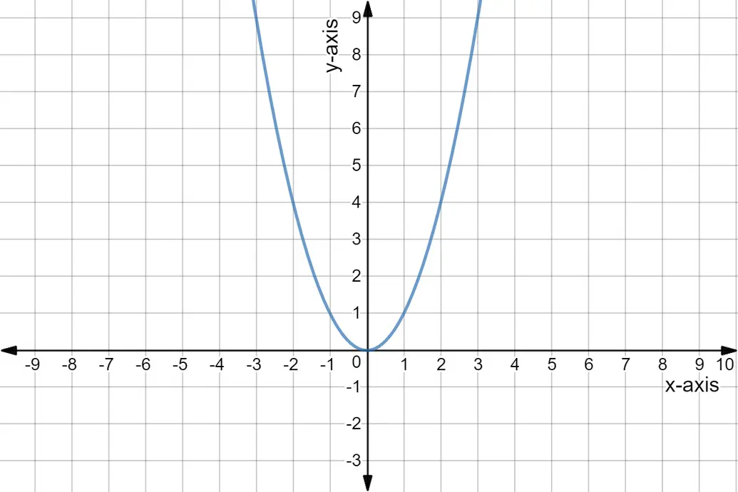Quadratic graph of y = x^2.