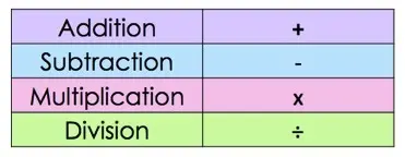Addition: +
Subtraction: -
Multiplication: x
Division: /