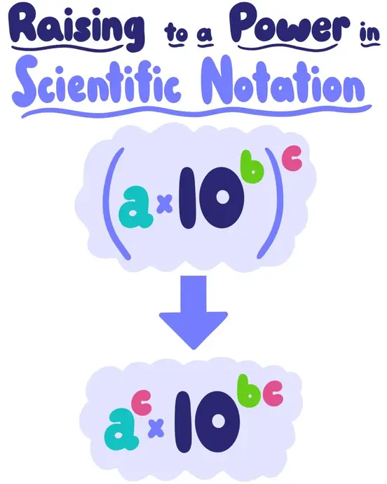 Raising to a Power in Scientific Notation: (a x 10^b)^c = (a^c) x (10^bc)