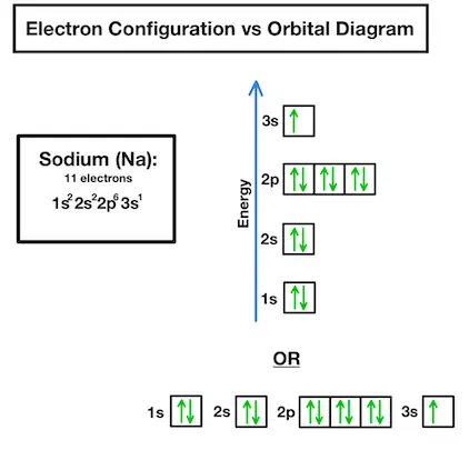 Image showing the difference between the electron configuration and the orbital diagram of an element