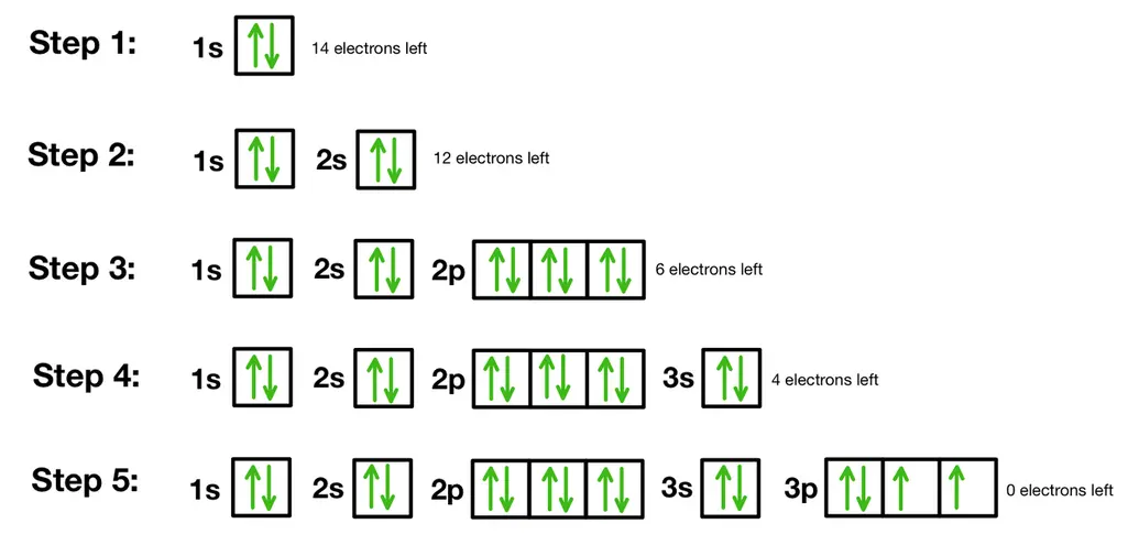 Image showing the steps to filling the orbital diagram for sulfur!