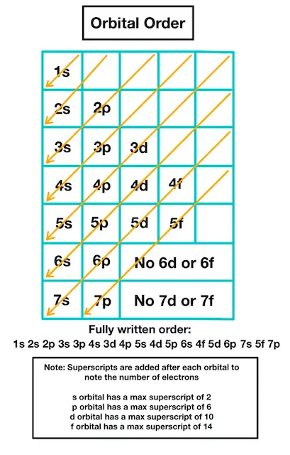 Image showing the order of the orbitals as well as how superscripts are used to note the number of electrons