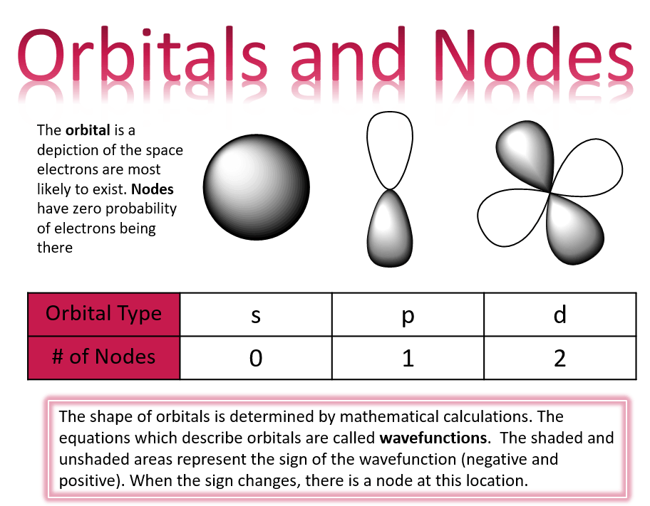 Shows three orbitals. The s orbital is a sphere, p orbital is similar to a dumbbell shape, and the d orbitals is two dumbbells shapes together. These orbital types have 0, 1, and 2 nodes respectively. 