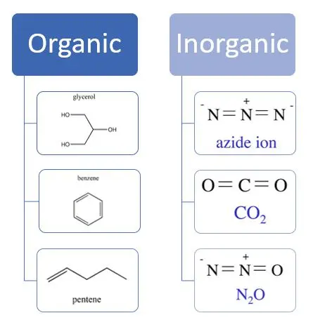 Organic molecules contain a carbon backbone. Inorganic molecules can contain carbon, but lack the carbon-to-carbon bonds of the carbon backbone.