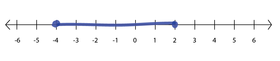 The number line, with the values less than or equal to $2$ and greater than or equal to $-4$ shaded in