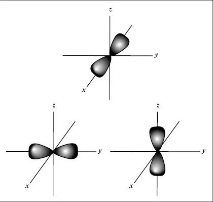 Three dumbbell-shaped p orbitals, each with two lobes lying along one of the x, y and z axes.