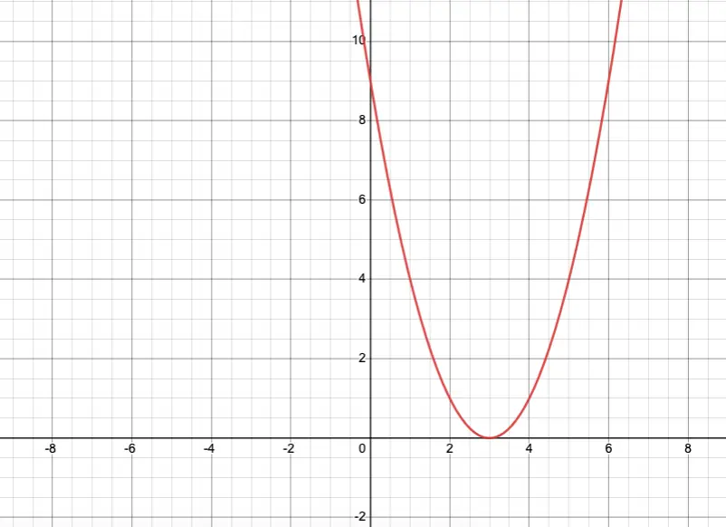 Graph of y=(x-3)^2