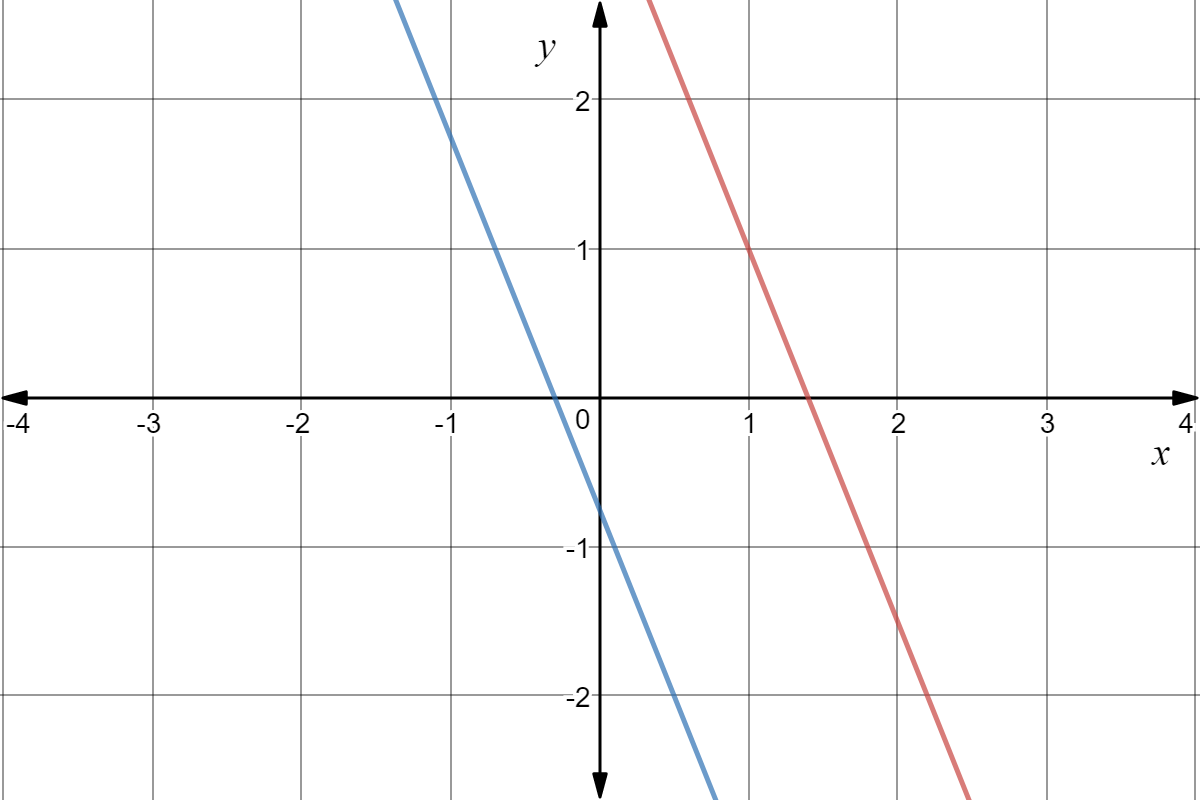 Graph of -10x - 4y = -14 in red and 10x+4y = -3 in blue.  The graph goes from [-4,4]in the x-axis and [-2,2] in the y-axis.