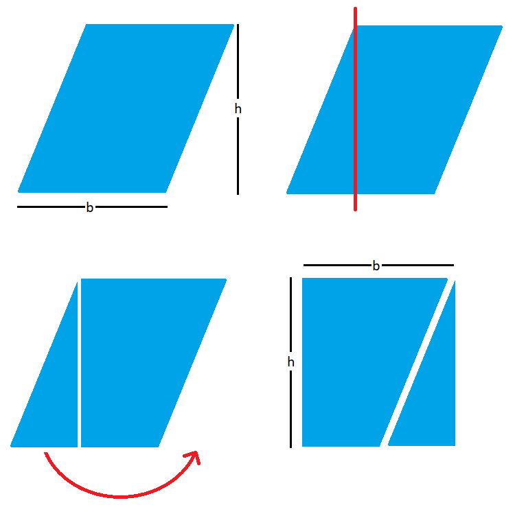A graphic showing that the area of a parallelogram is preserved when it is transformed into a rectangle.