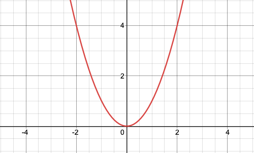 Graph in red of y=x^2