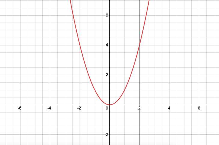 Graph of y=x^2