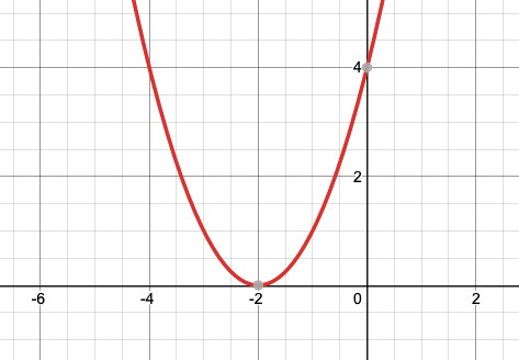 Graph in red of y=(x+2)^2