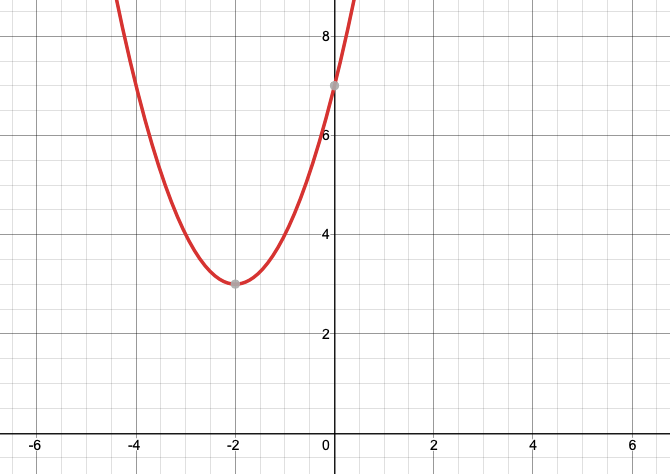 Graph in red of y=(x+2)^2 +3