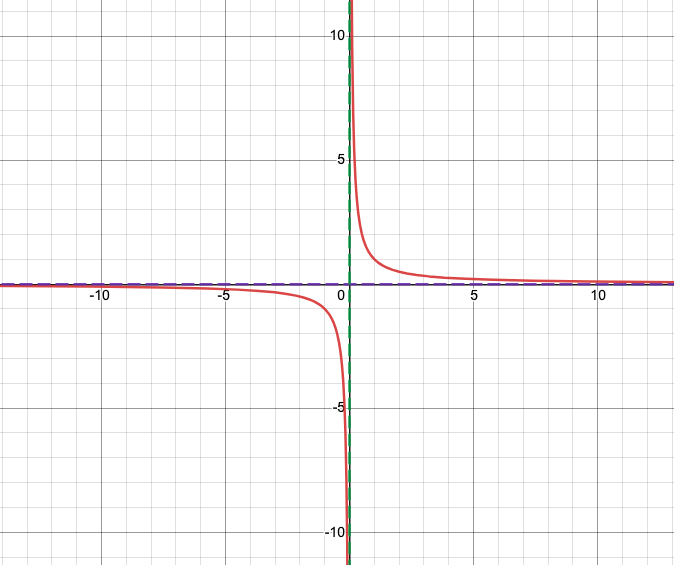 Graph of y=1/x with a purple line of y=0 and a green line of x=0