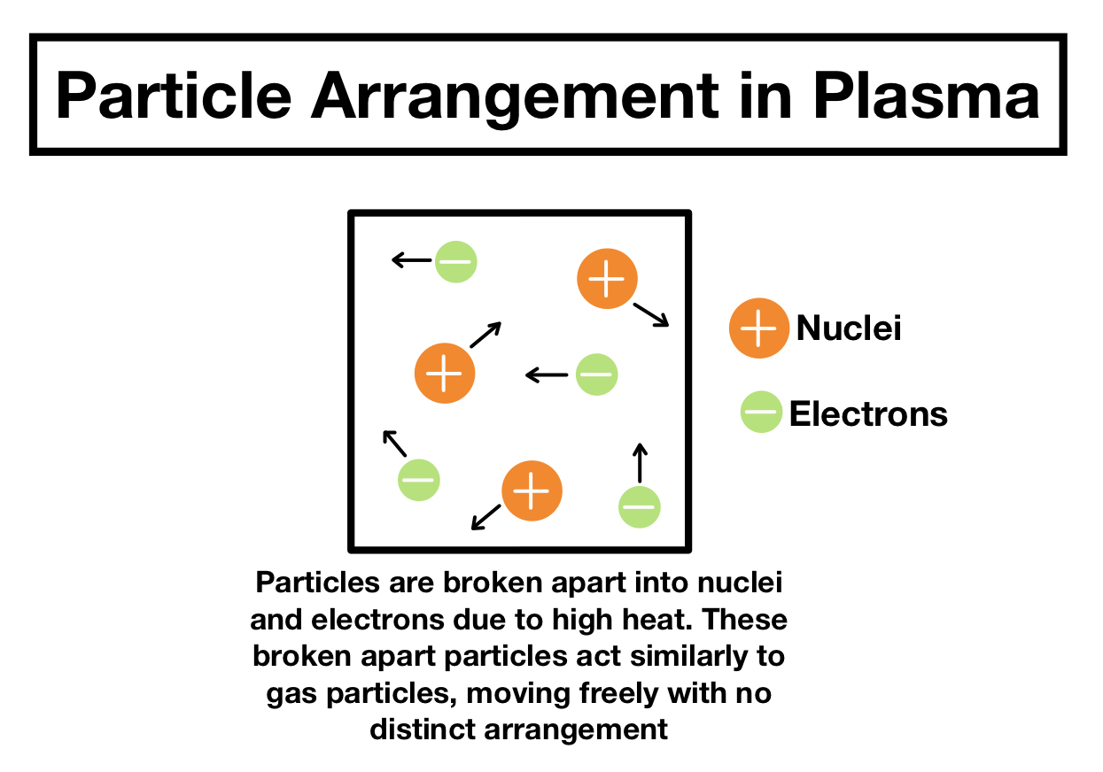 Image showing the particle arrangement in plasma (nuclei and electrons are free-floating with no distinct arrangement)