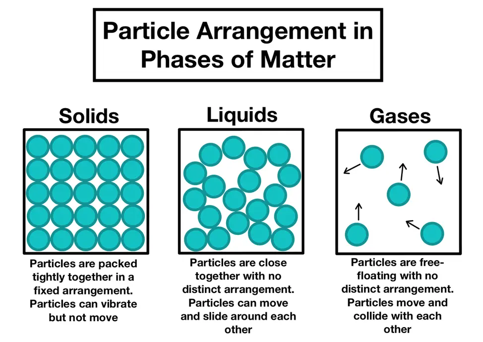 Image visualizing the different arrangements of particles between the phases of matter. Solids have tightly packed particles, Liquids have loosely packed particles, and Gases have free-floating particles