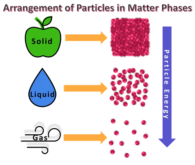 Three objects are shown with their particle arrangement. An arrow shows the energy increases from solid to liquid to gas. The solid object is an apple, the particles are represented by spheres. The spheres overlap greatly in a solid and there is no space between particles. Liquid is presented by a drop of water. In a liquid the particles are close, but there is space between them and room for the particles to move. The gas is represented by wind symbols. There are fewer particles in the same space liquid and solid particles occupy. There is a lot of space between particles.