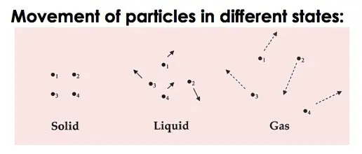 Solid particles move less freely than liquid molecules, which move less freely than gas molecules.