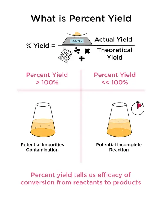 What is the percent yield? You can find the percent yield by dividing the actual yield by the theoretical yield. Percent yield tells us the efficacy of conversion from reactants to products. If the percent yield is greater than 100% then there may be impurities contamination. On the other hand, if the percent yield is much smaller than 100% then the reaction may not be completed. 