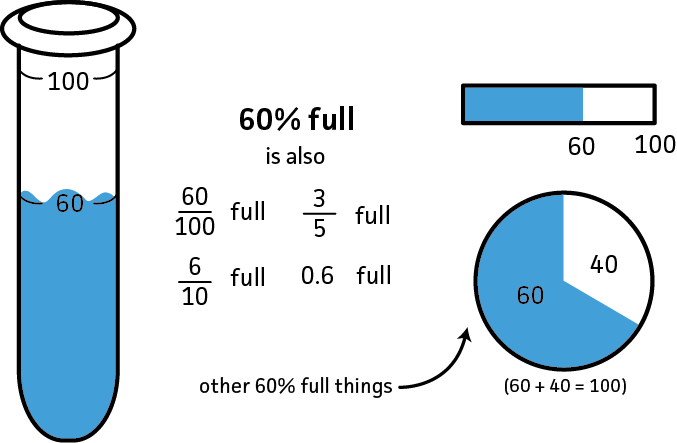 60% full is also 60/100 full, 3/5 full, 6/10 full, and 0.6 full.