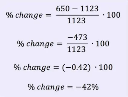 % change = (650 - 1123)/1123 * 100
% change = -473/1123 * 100
% change = (-0.42) * 100
% change = -42%