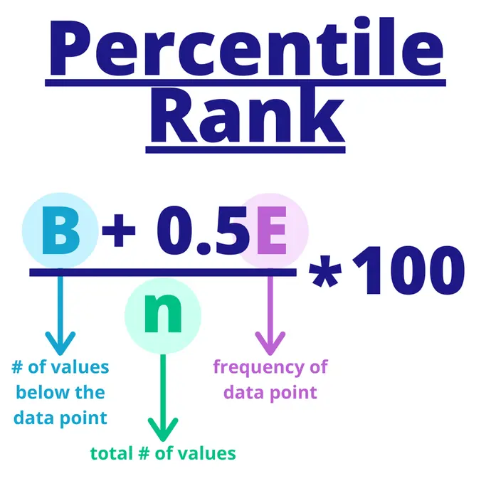 Percentile Rank: (B+0.5E)/(n) * 100, where B is the # of values below the data point, n is the total number of values, and E is the frequency of the data point.