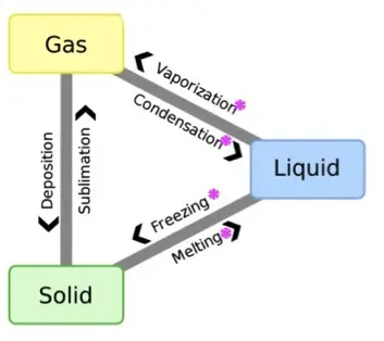 Matter can change from one phase or state to another.
