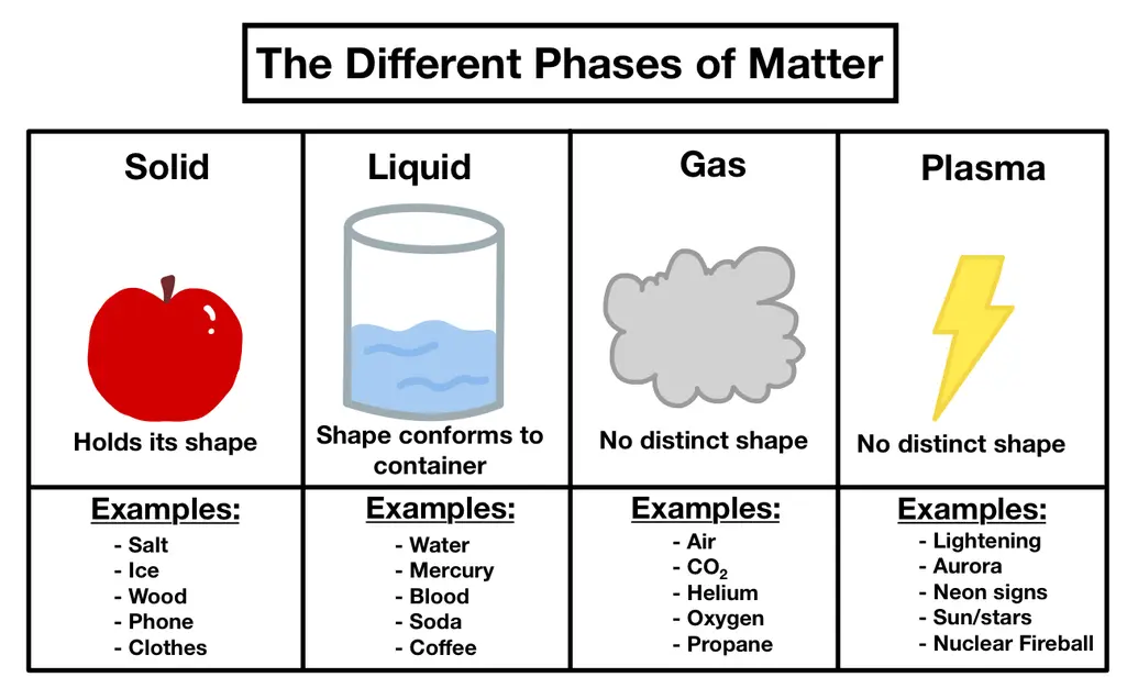 Image showing the different phases of matter (solids, liquids, gases, and plasma) as well as examples of each