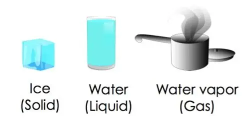 It takes a lot of energy (heat) to rearrange water molecules from ice to liquid water to water vapor.