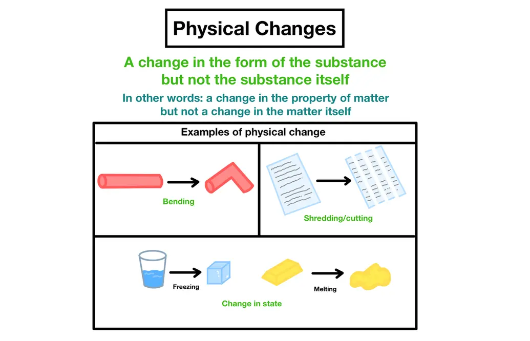 Image summarizing the information above as well as visualizes physical changes