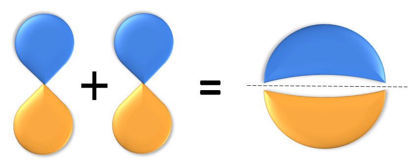 Image description: Combinate of two p orbitals to create a pi bond