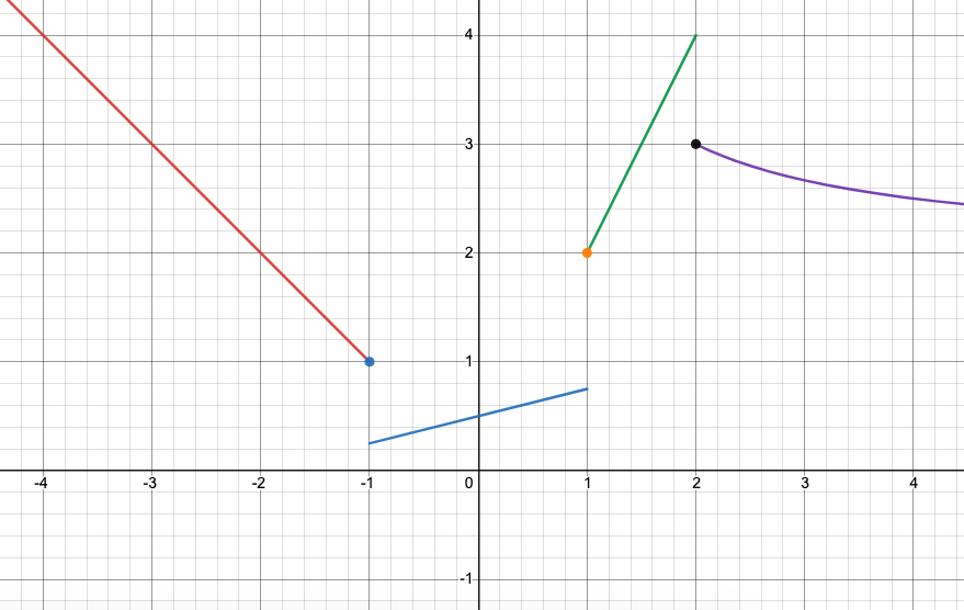 Example of piecewise function graph