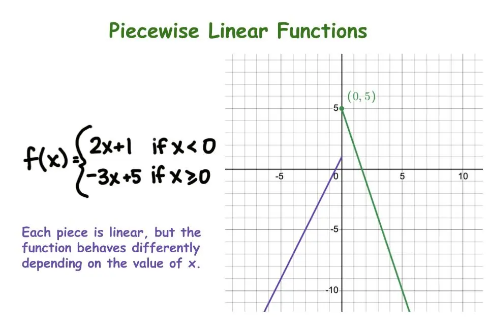 Piecewise Linear Functions: Each piece is linear, but the function behaves differently depending on the value of x.