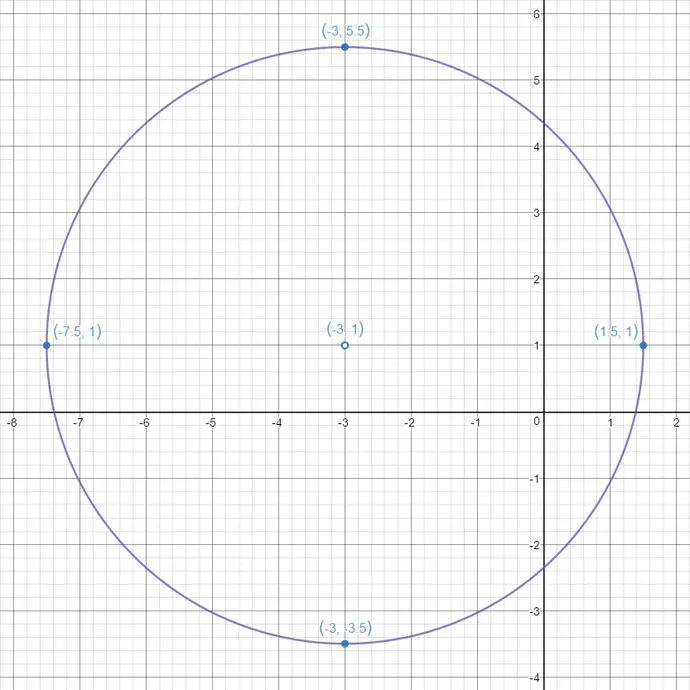 Circle centred at the hollow point (-3, 1) and passing through (-3, 5.5), (-3, -3.5), (-7.5, 1) and (1.5, 1) on a grid.