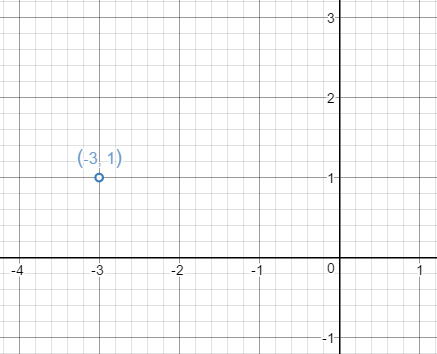 Coordinate grid with a single open (hollow) circle plotted at (-3, 1), which will be the centre of the circle.