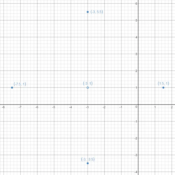 Grid with the hollow centre (-3, 1) and four solid points at (-3, 5.5), (-3, -3.5), (-7.5, 1) and (1.5, 1), each 4.5 units from the centre.