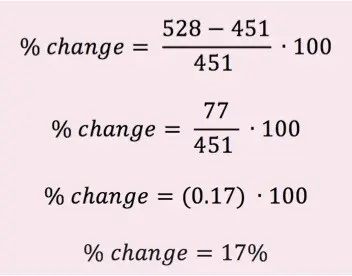 % change = (528 - 451)/451 * 100
% change = 77/451 * 100
% change = (0.17) * 100
% change = 17%