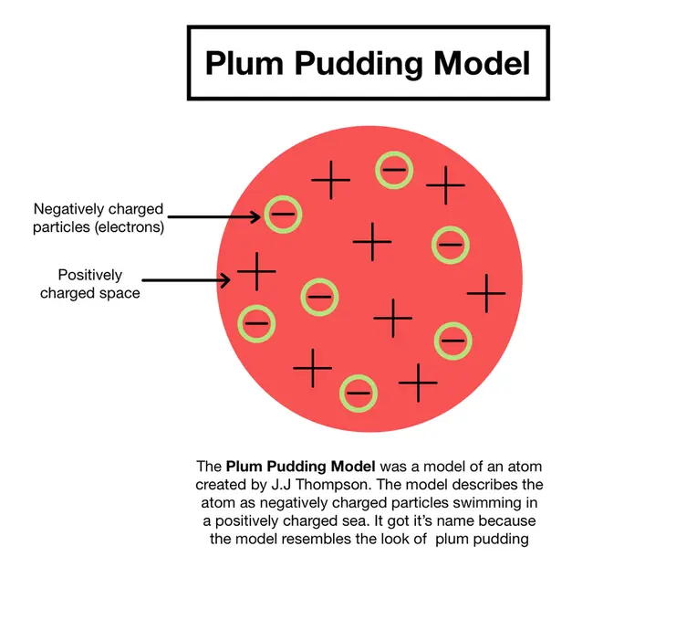 Image showing the plum pudding model, and how J.J Thompson created this model based on what he believe an atom looked like. It's described as negatively charged particles swimming in positively charged matter